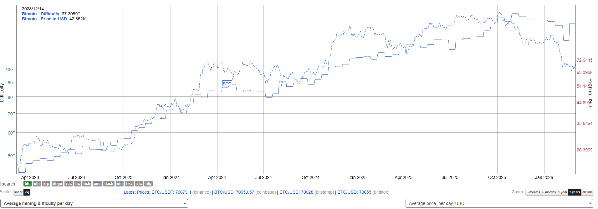 BTC difficulty, 3-year