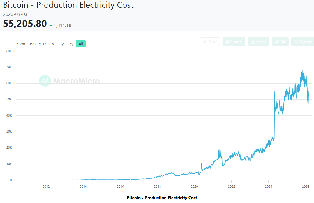 BTC production cost