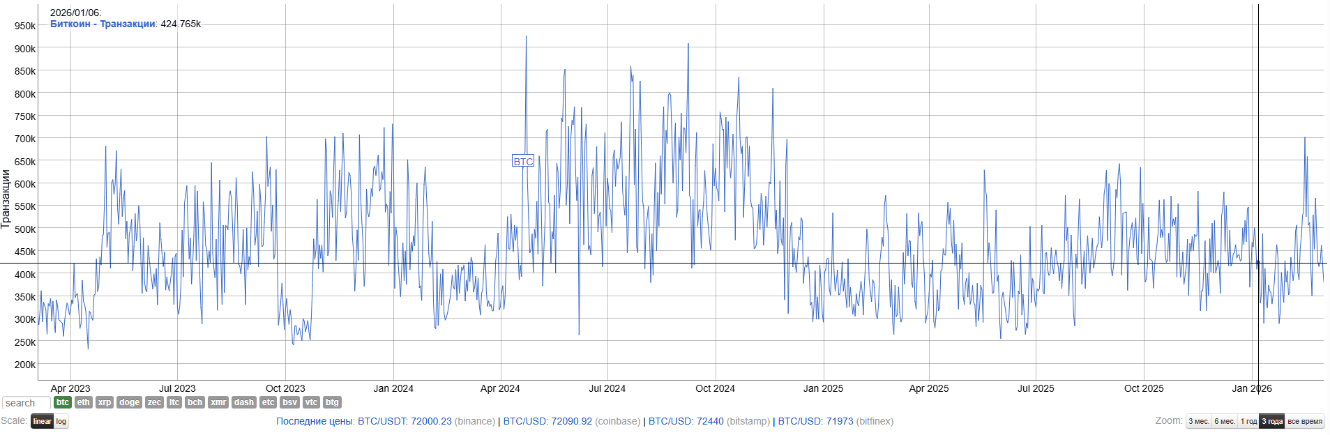 BTC transferred USD value, 3y